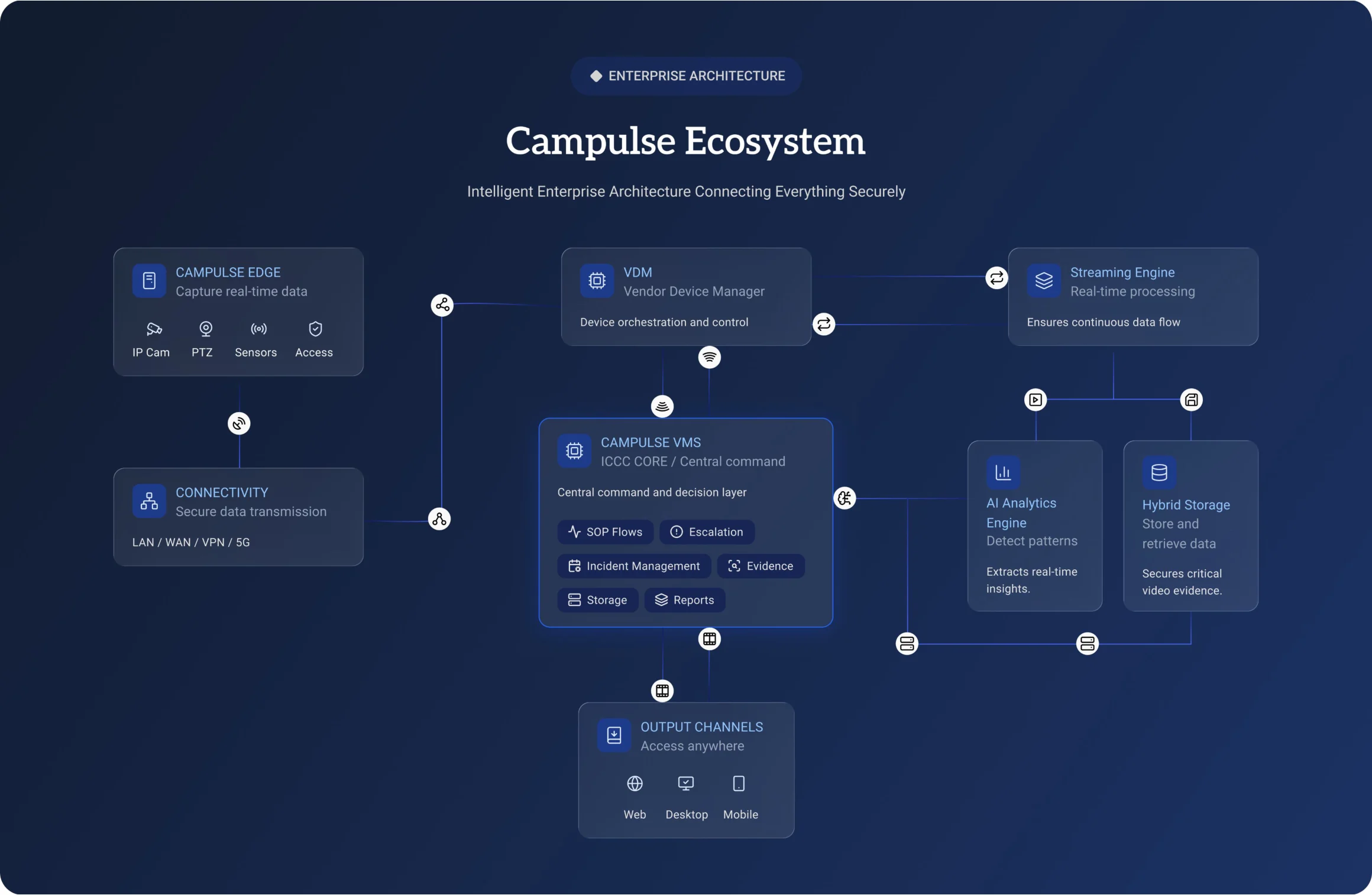 CamPulse ecosystem architecture diagram
